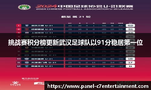 挑战赛积分榜更新武汉足球队以91分稳居第一位